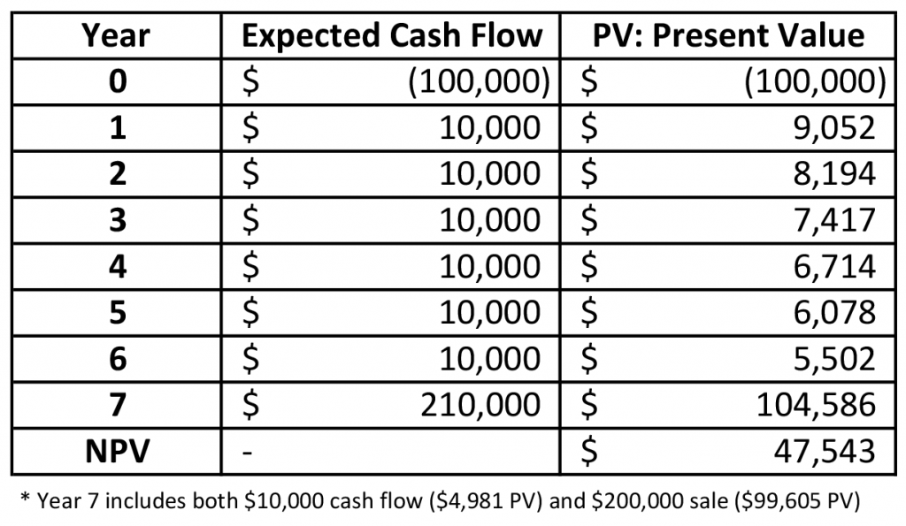 tvalue present value of future cashflows tvalue present value of future cashflows